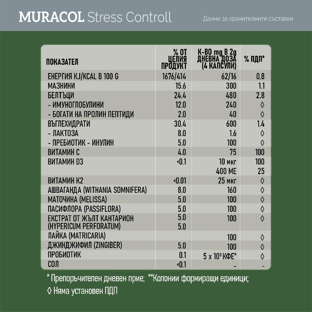 Stress Control 120 капсули (Ашваганда, Пасифлора, Коластра)